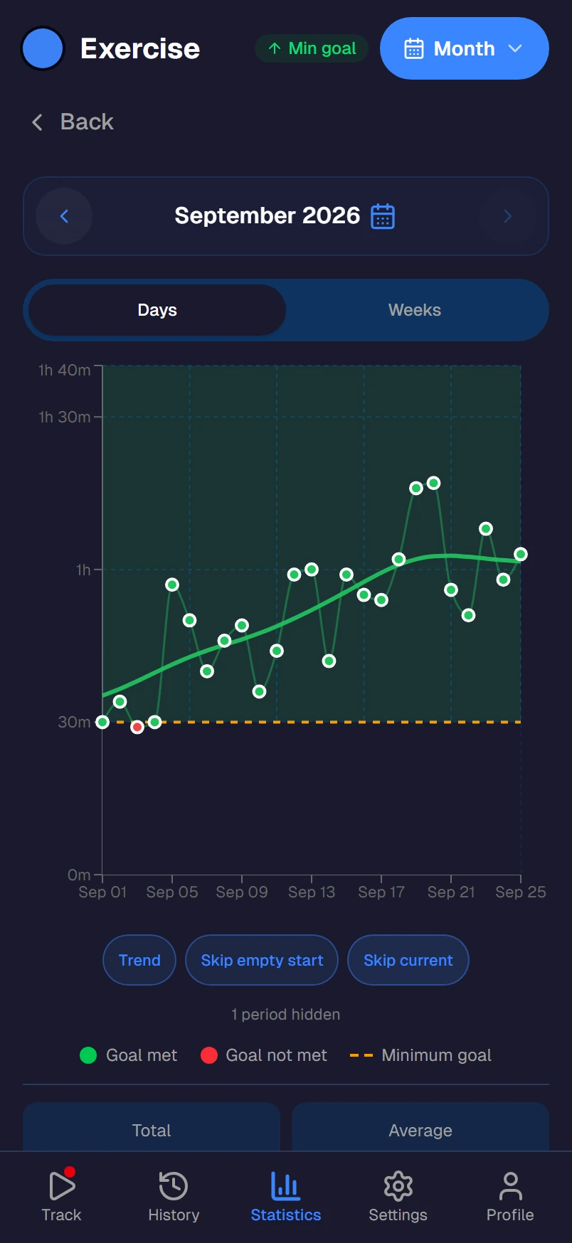 An activity's statistics with its trend line and goal over the past weeks